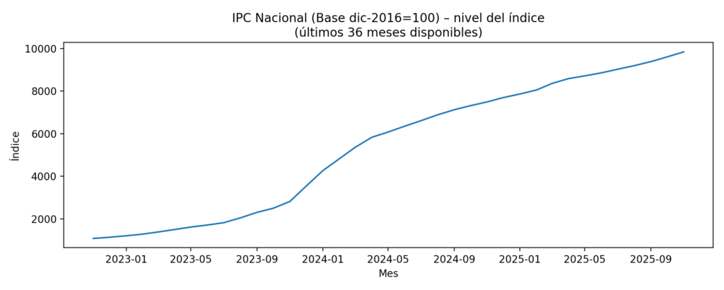  “Fuente: INDEC (IPC Nacional). Elaboración: La Rosca Digital. Ventana: últimos 36 meses disponibles (serie hasta nov-2025).”  