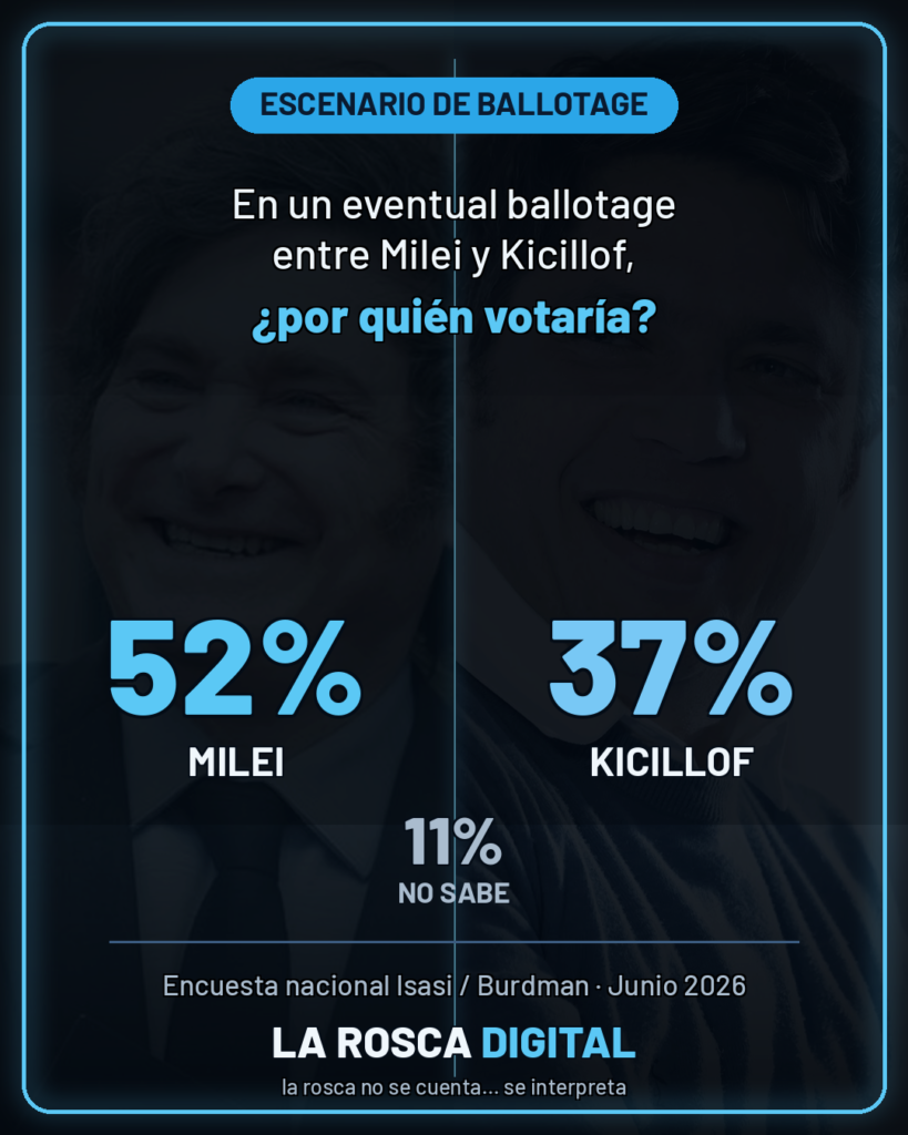 Escenario de ballotage entre Javier Milei y Axel Kicillof según la encuesta nacional de Isasi/Burdman de junio de 2026: Milei 52%, Kicillof 37%, no sabe 11%