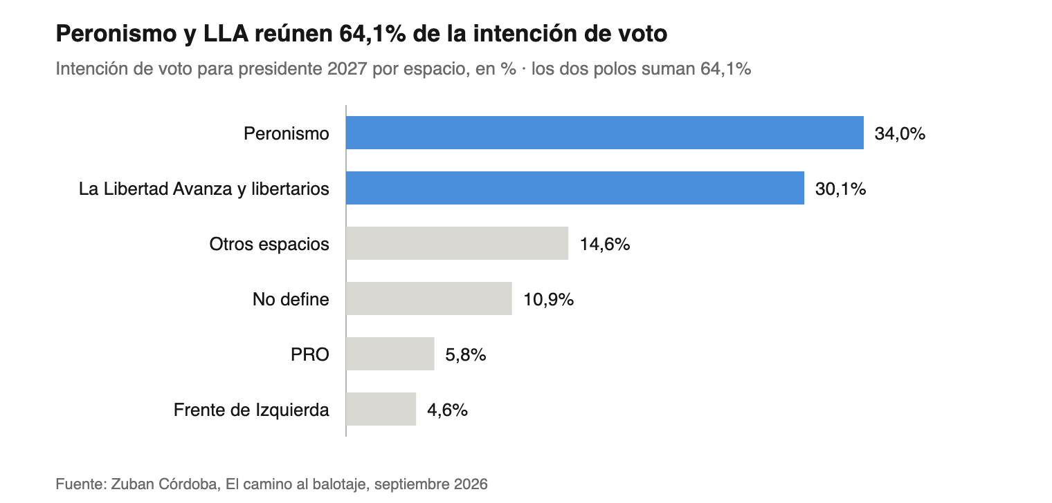 Peronismo y LLA reúnen 64,1% de la intención de voto