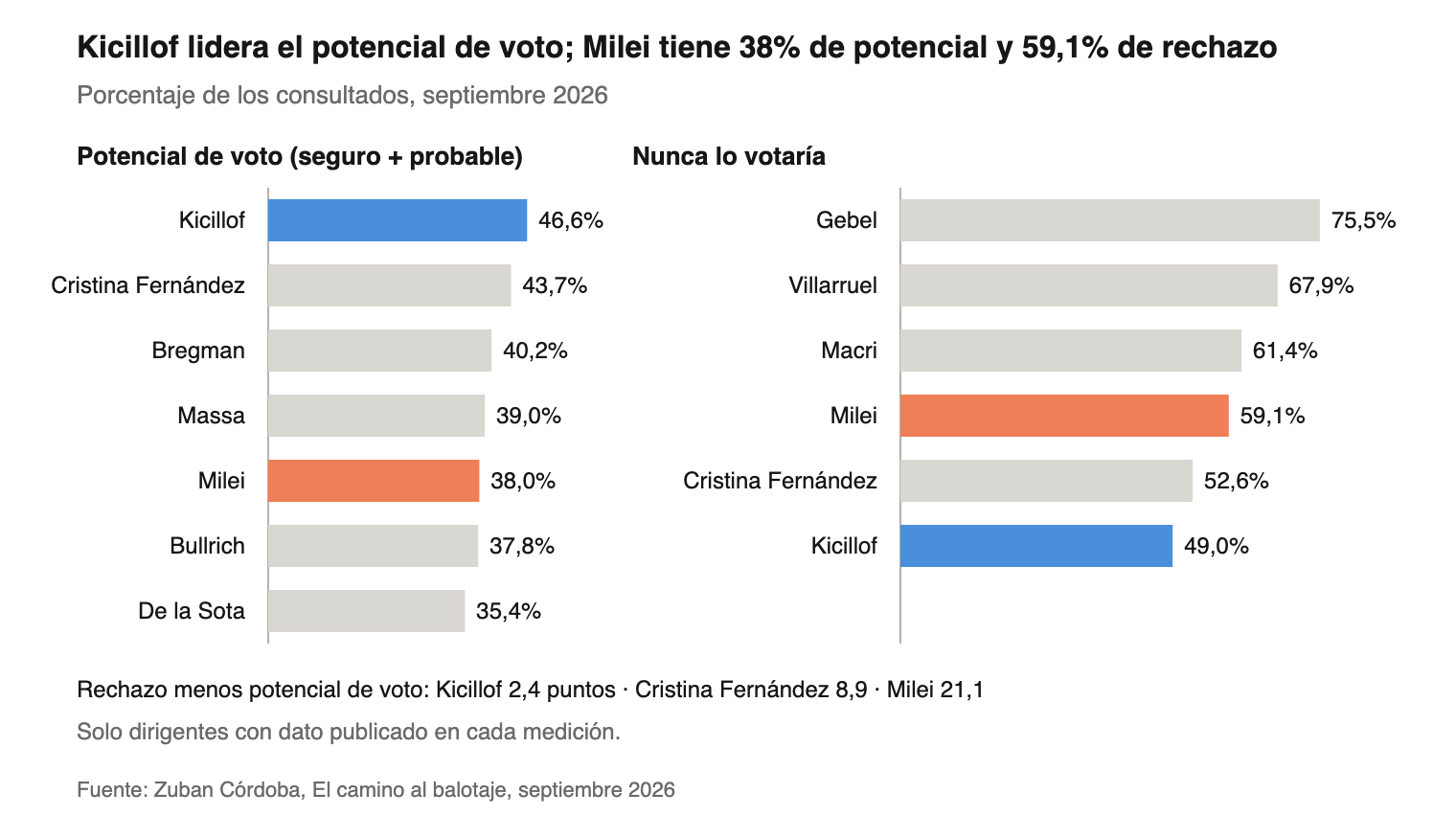 Kicillof lidera el potencial de voto; Milei tiene 38% de potencial y 59,1% de rechazo
