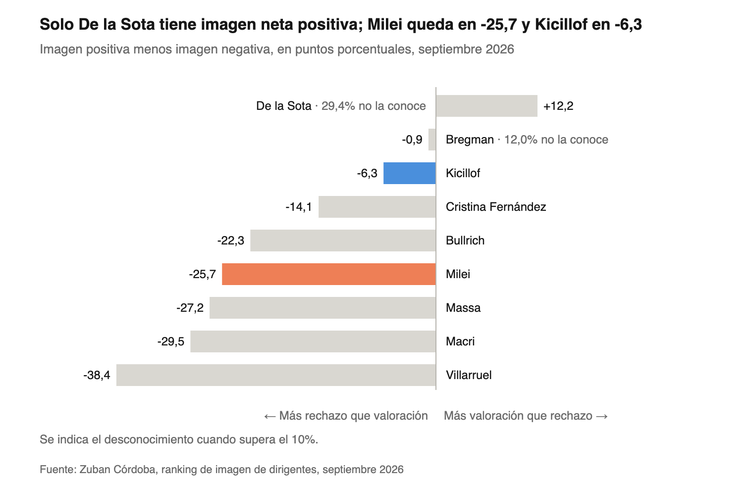 Solo De la Sota tiene imagen neta positiva; Milei queda en -25,7 y Kicillof en -6,3