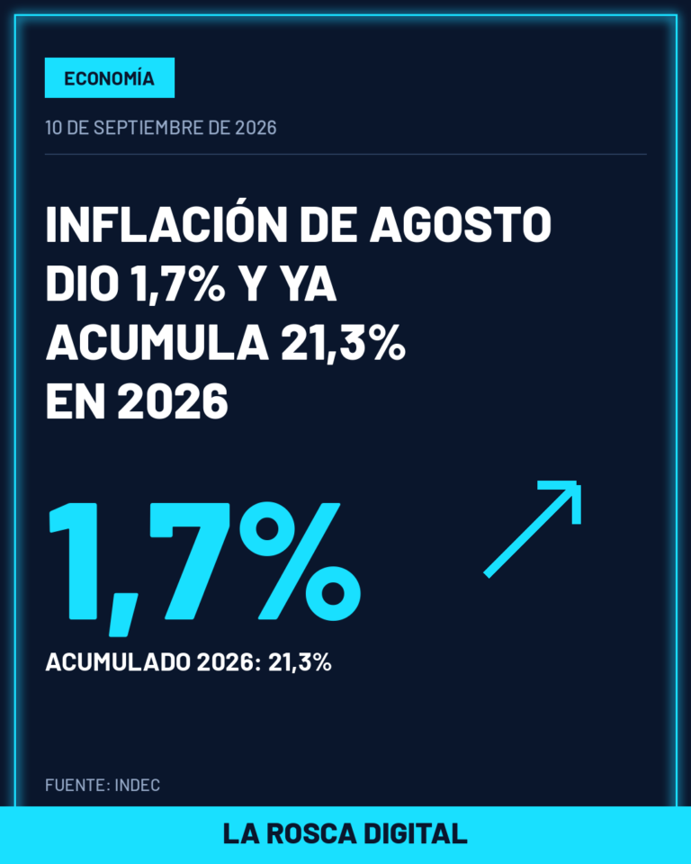 Inflación de agosto: el IPC marcó 1,7% y perforó el piso del 2% por primera vez en más de un año