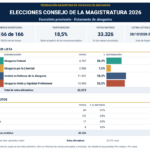 Escrutinio provisorio de la elección de abogados del Consejo de la Magistratura 2026: Lista 3 de Angelici y Gil Lavedra 34%, Lista 4 de Olmos 32%, Lista 1 26,4% y Lista 2 libertaria 7,6%