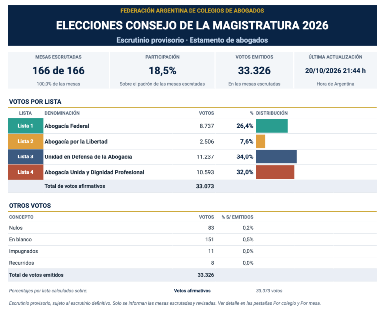 Escrutinio provisorio de la elección de abogados del Consejo de la Magistratura 2026: Lista 3 de Angelici y Gil Lavedra 34%, Lista 4 de Olmos 32%, Lista 1 26,4% y Lista 2 libertaria 7,6%