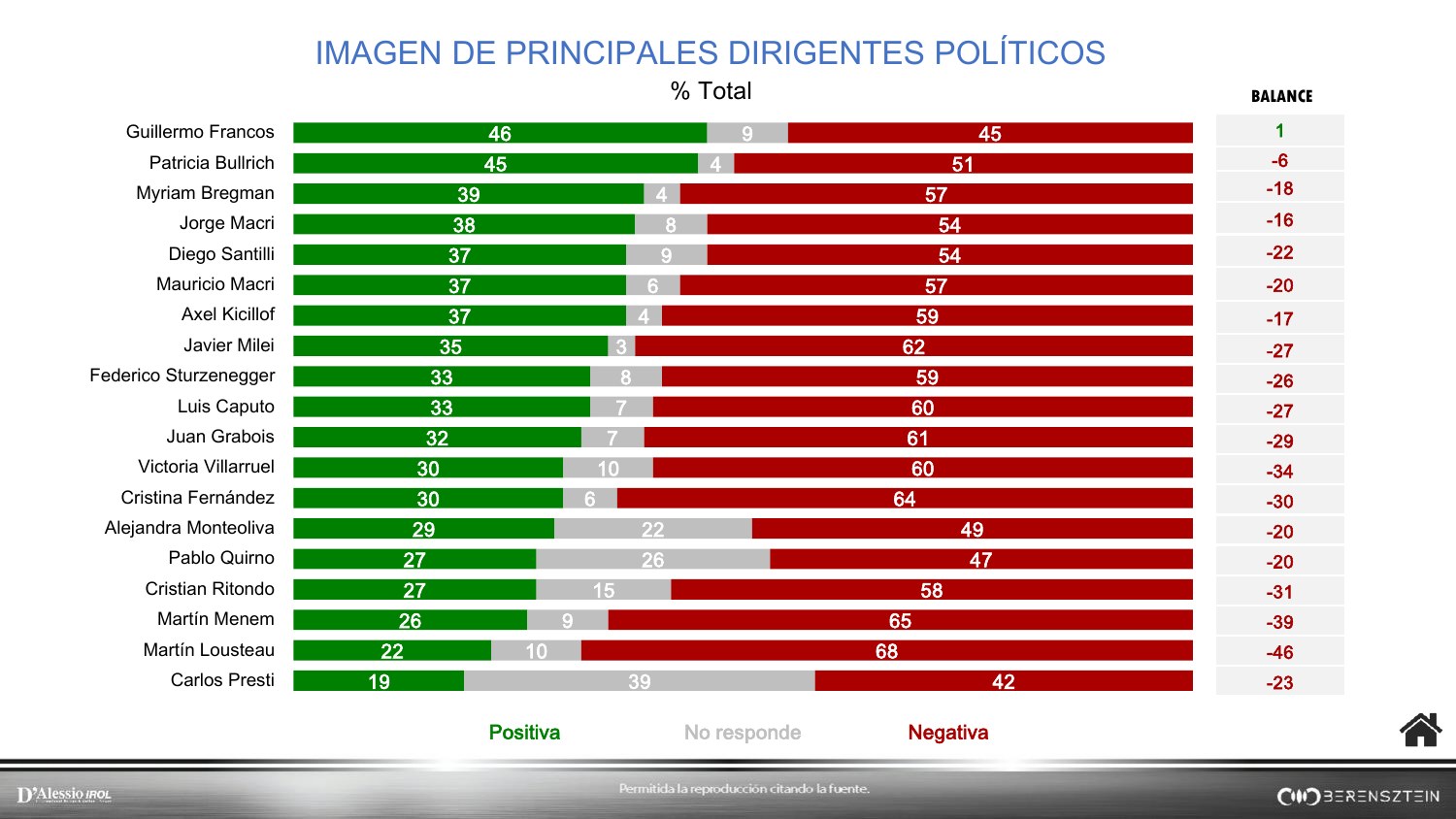 Ranking de imagen de dirigentes políticos, D'Alessio IROL - Berensztein, octubre 2026